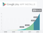 25 Milliarden Downloads Graph